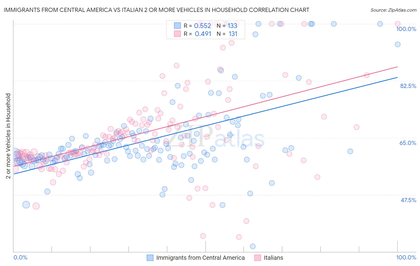 Immigrants from Central America vs Italian 2 or more Vehicles in Household