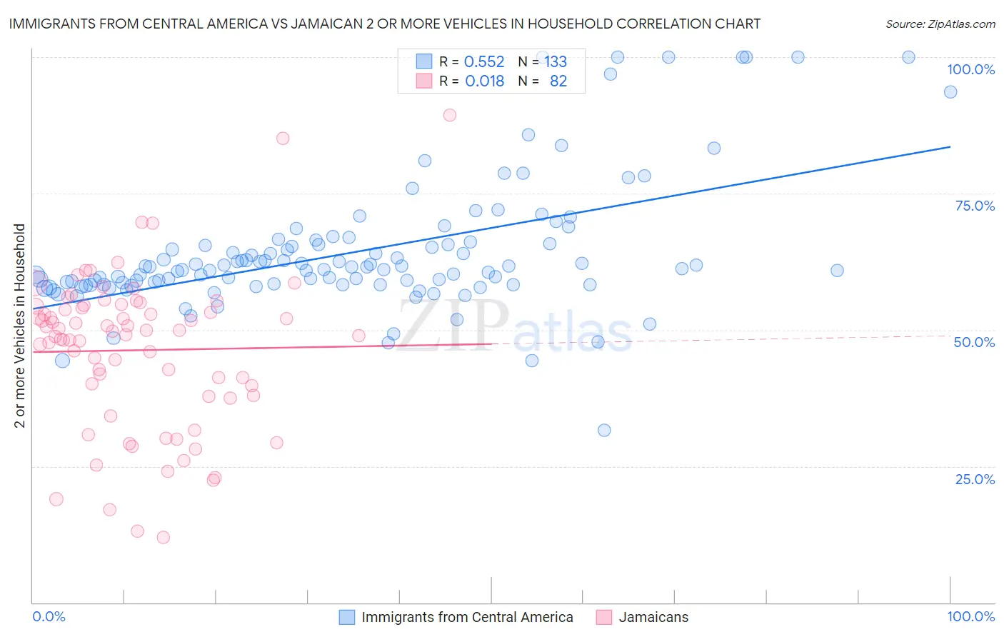 Immigrants from Central America vs Jamaican 2 or more Vehicles in Household