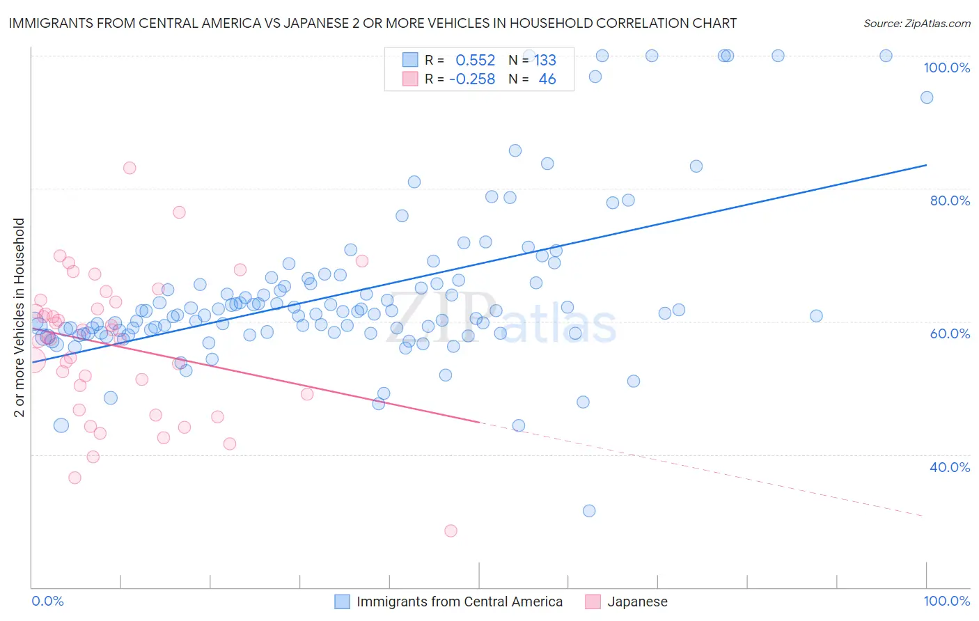 Immigrants from Central America vs Japanese 2 or more Vehicles in Household