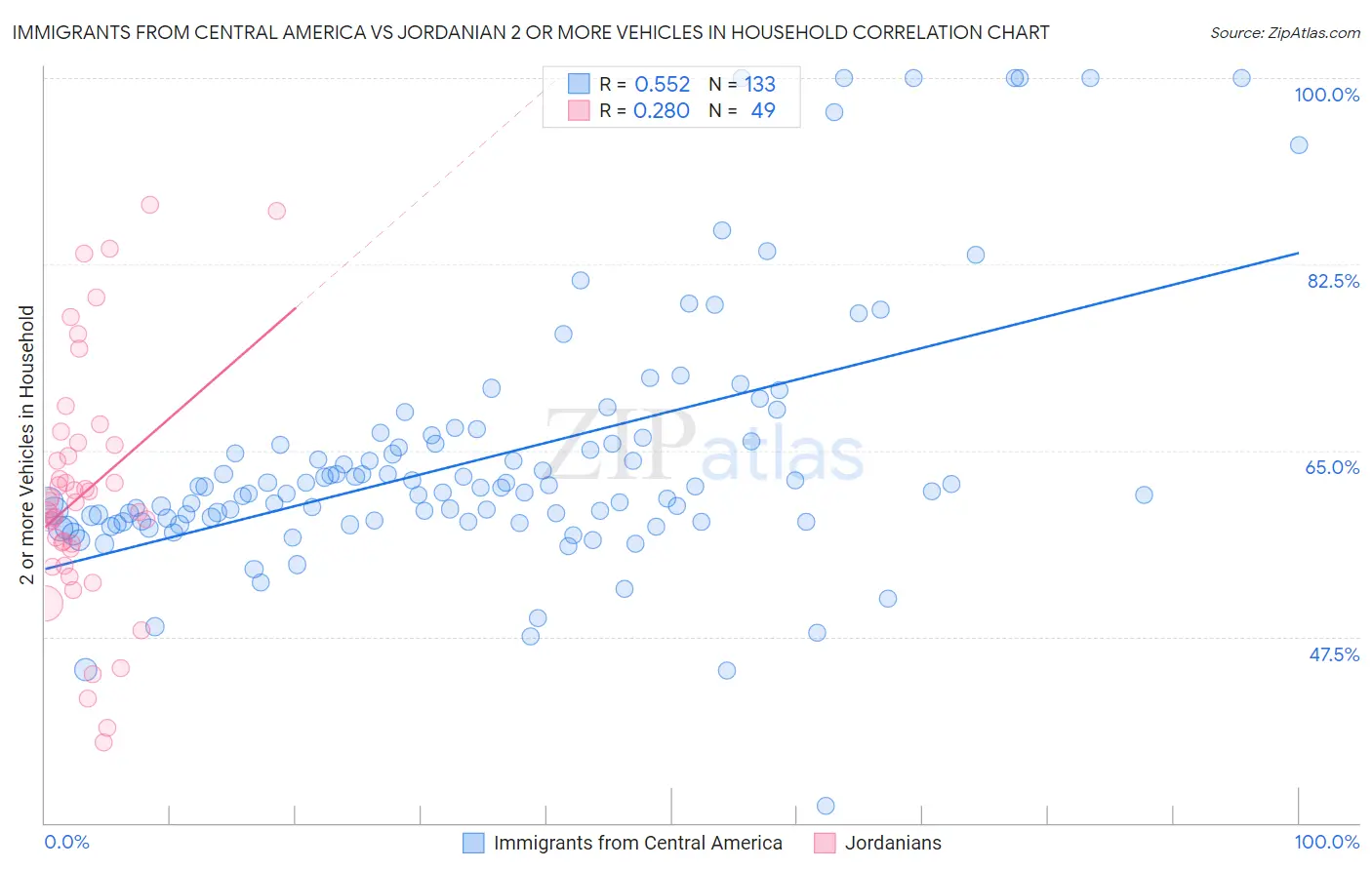 Immigrants from Central America vs Jordanian 2 or more Vehicles in Household