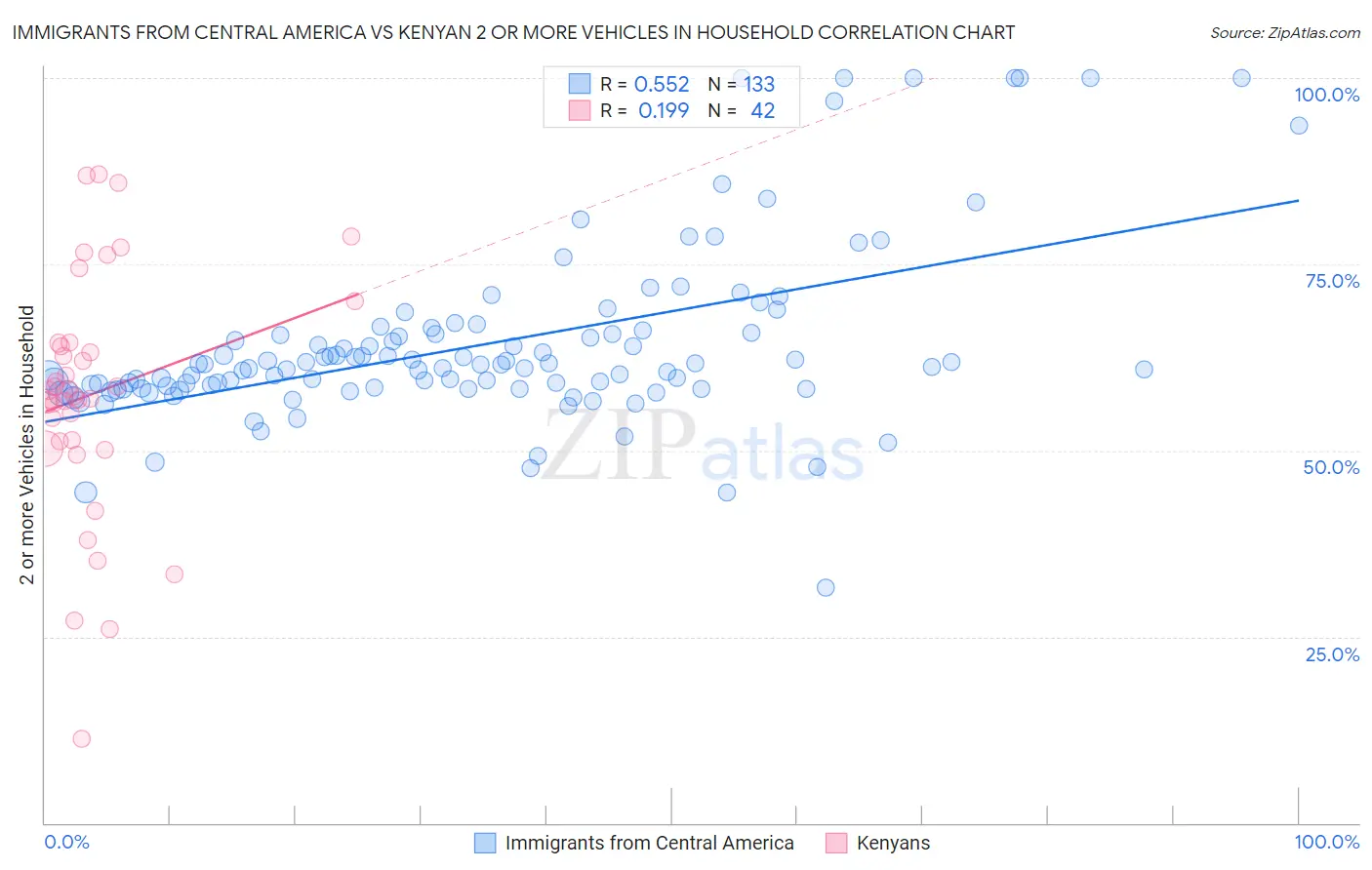 Immigrants from Central America vs Kenyan 2 or more Vehicles in Household