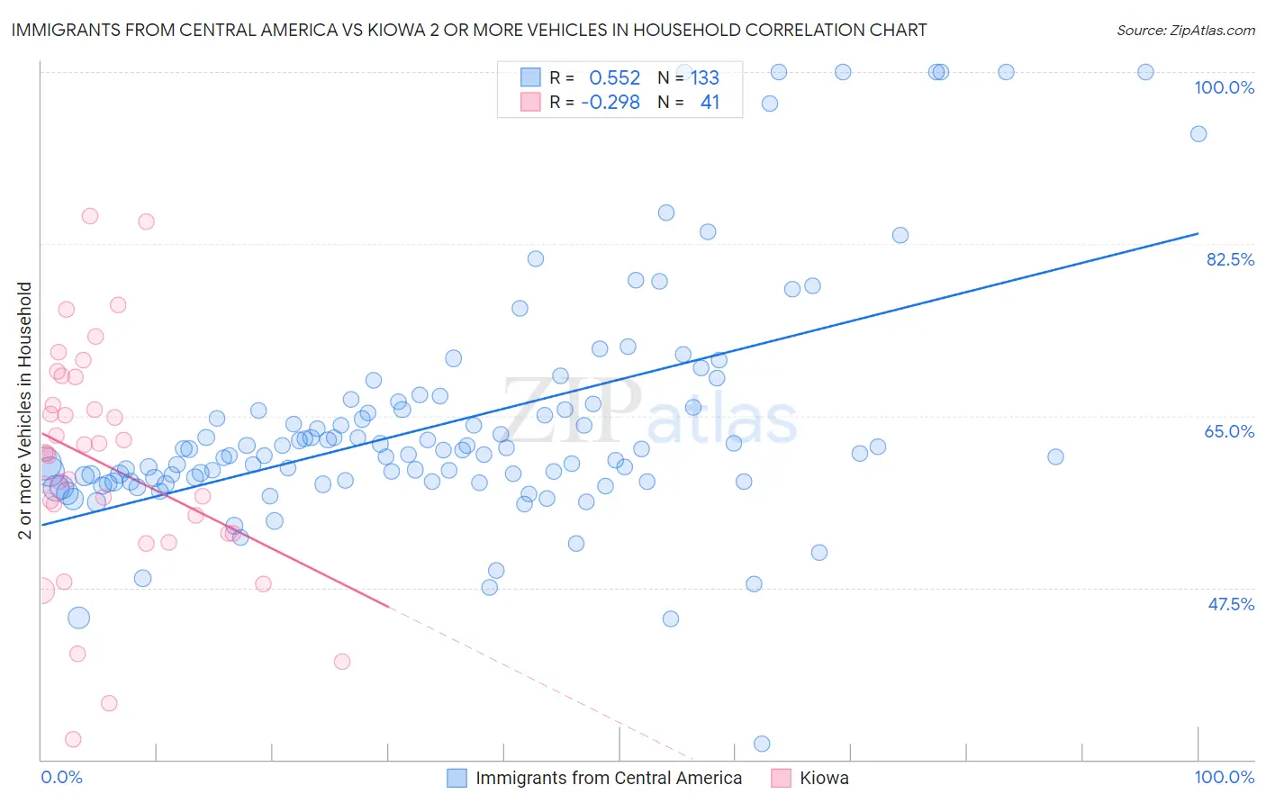 Immigrants from Central America vs Kiowa 2 or more Vehicles in Household