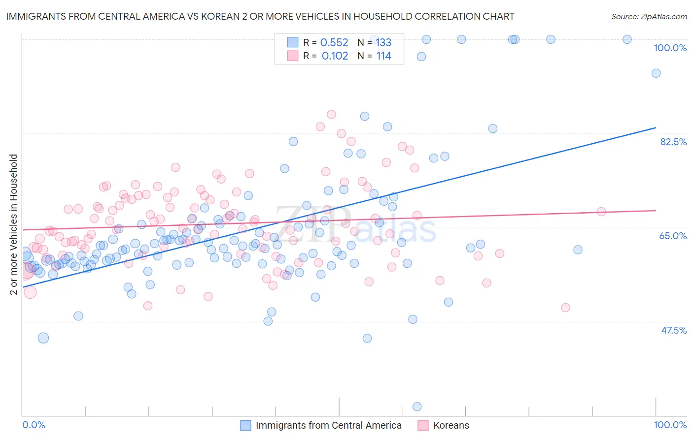 Immigrants from Central America vs Korean 2 or more Vehicles in Household