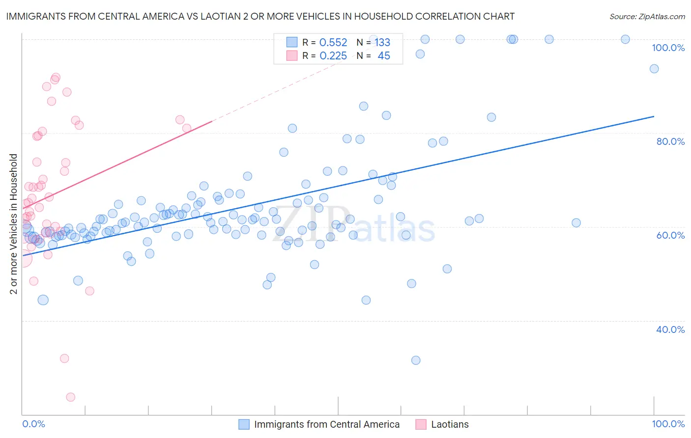Immigrants from Central America vs Laotian 2 or more Vehicles in Household