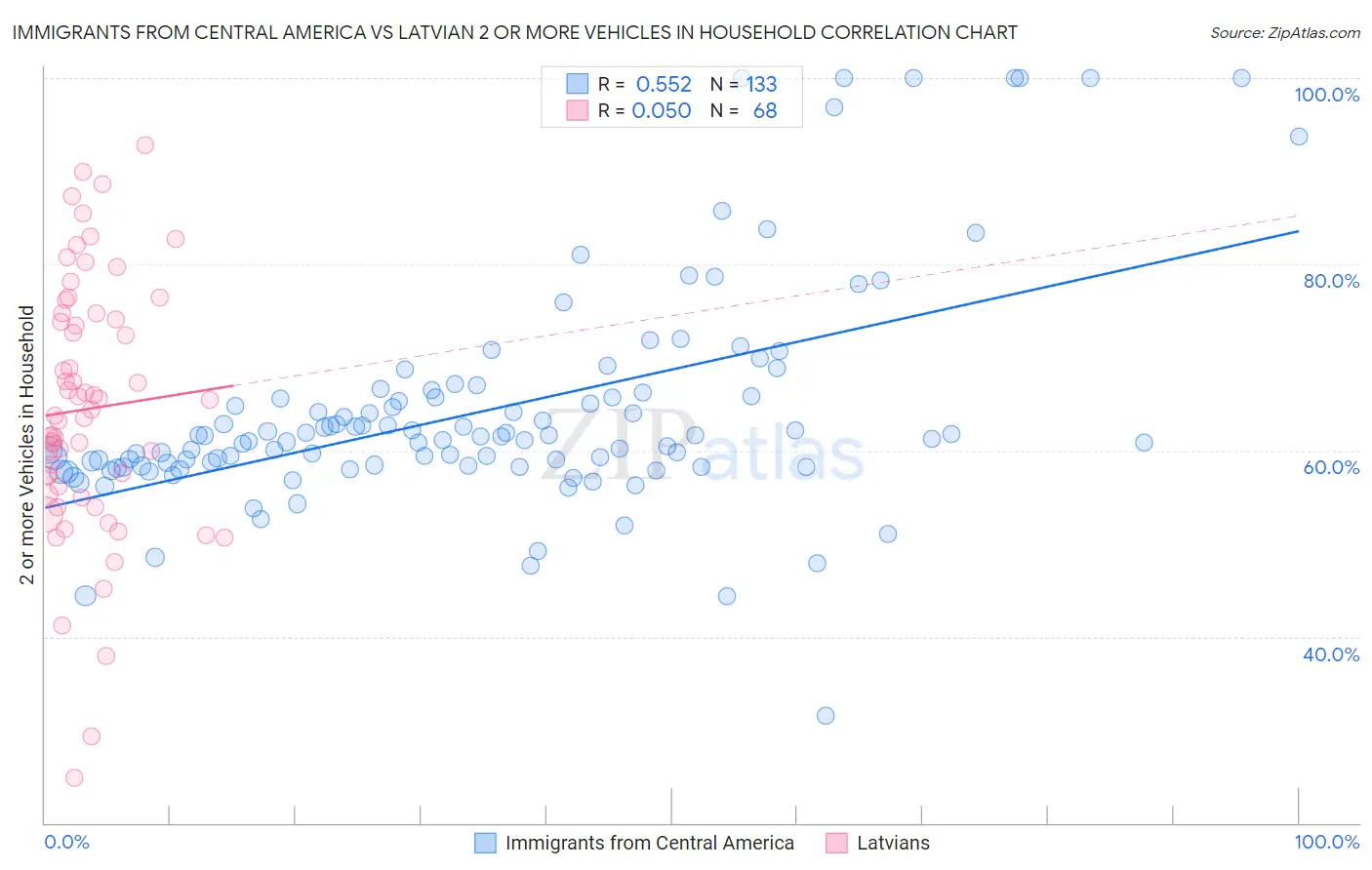 Immigrants from Central America vs Latvian 2 or more Vehicles in Household