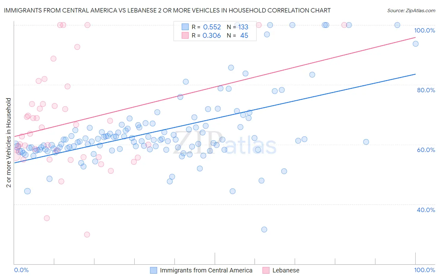 Immigrants from Central America vs Lebanese 2 or more Vehicles in Household