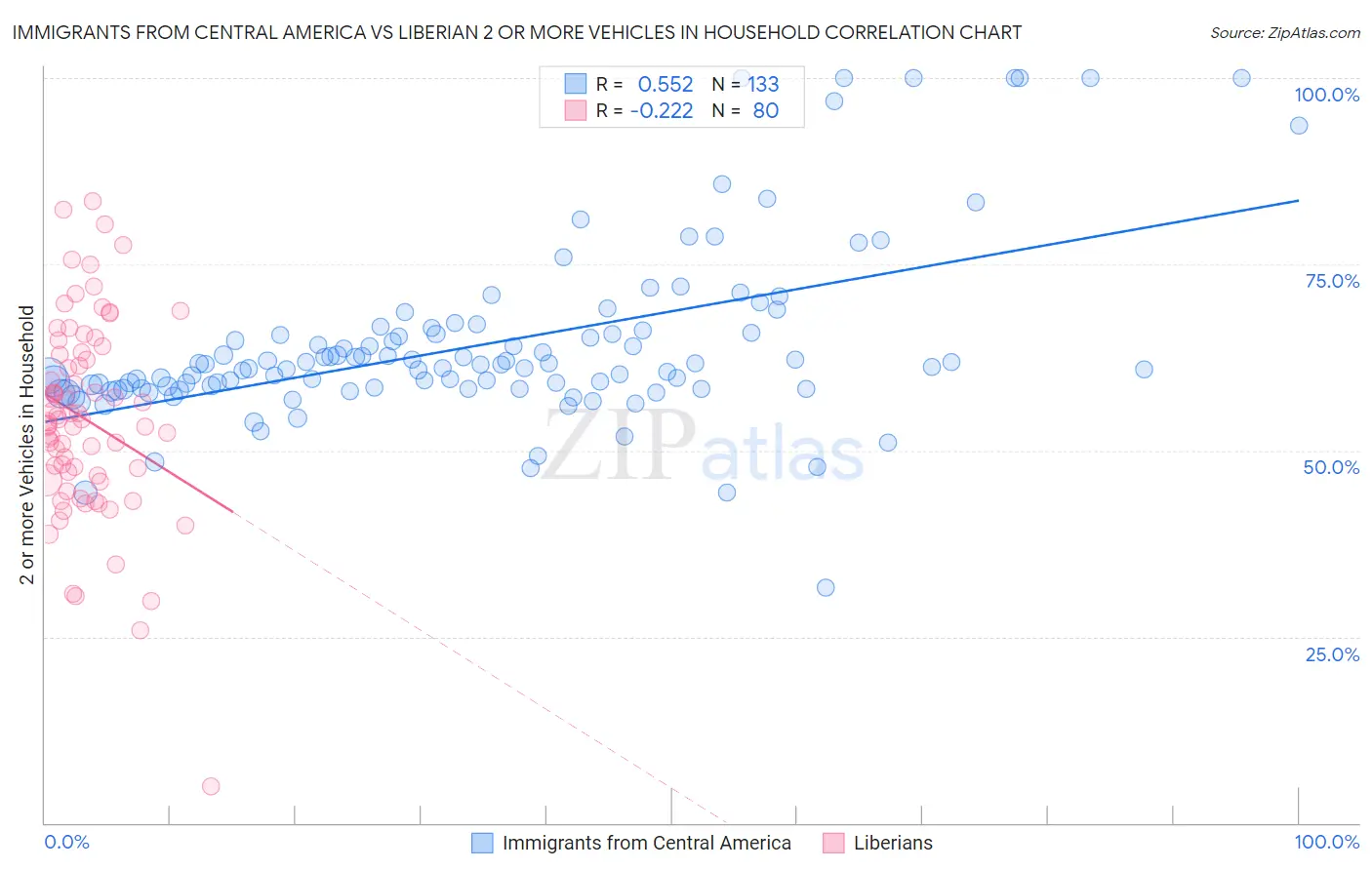 Immigrants from Central America vs Liberian 2 or more Vehicles in Household