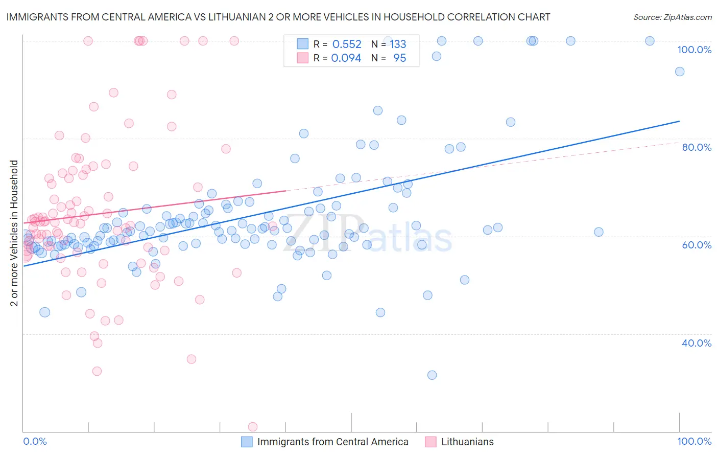 Immigrants from Central America vs Lithuanian 2 or more Vehicles in Household