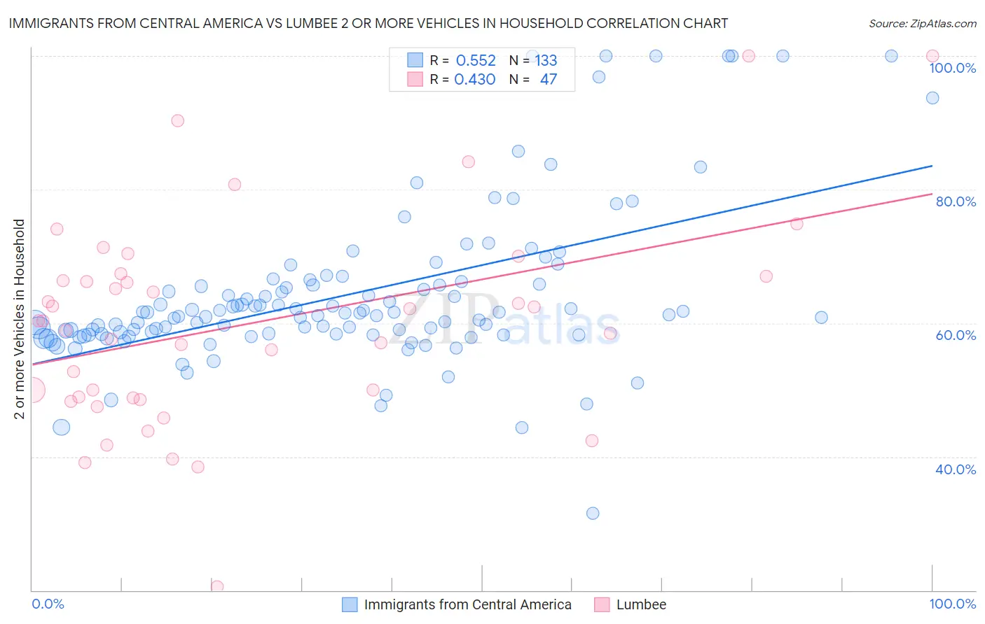 Immigrants from Central America vs Lumbee 2 or more Vehicles in Household