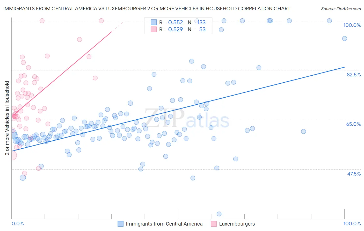 Immigrants from Central America vs Luxembourger 2 or more Vehicles in Household