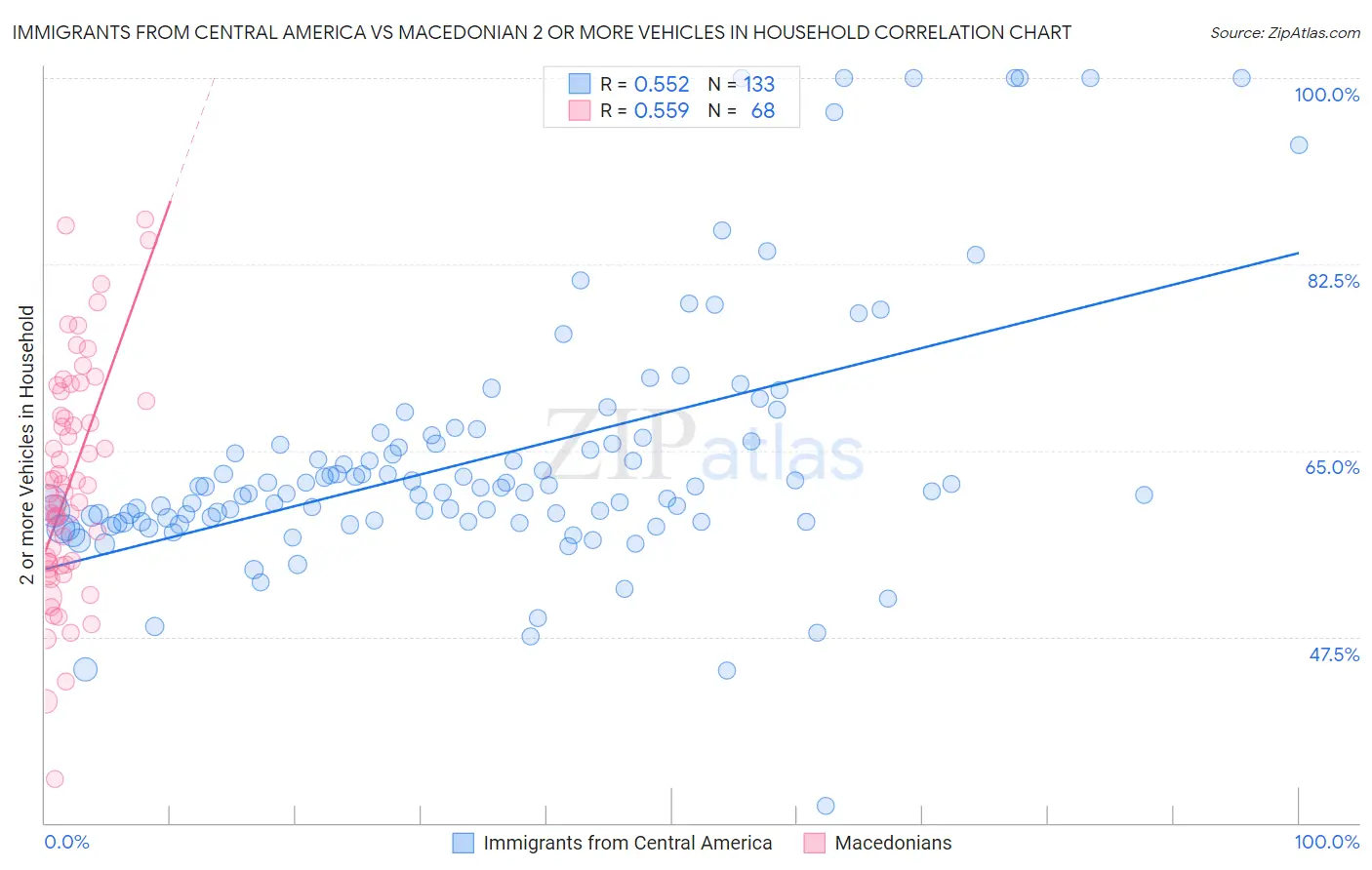 Immigrants from Central America vs Macedonian 2 or more Vehicles in Household