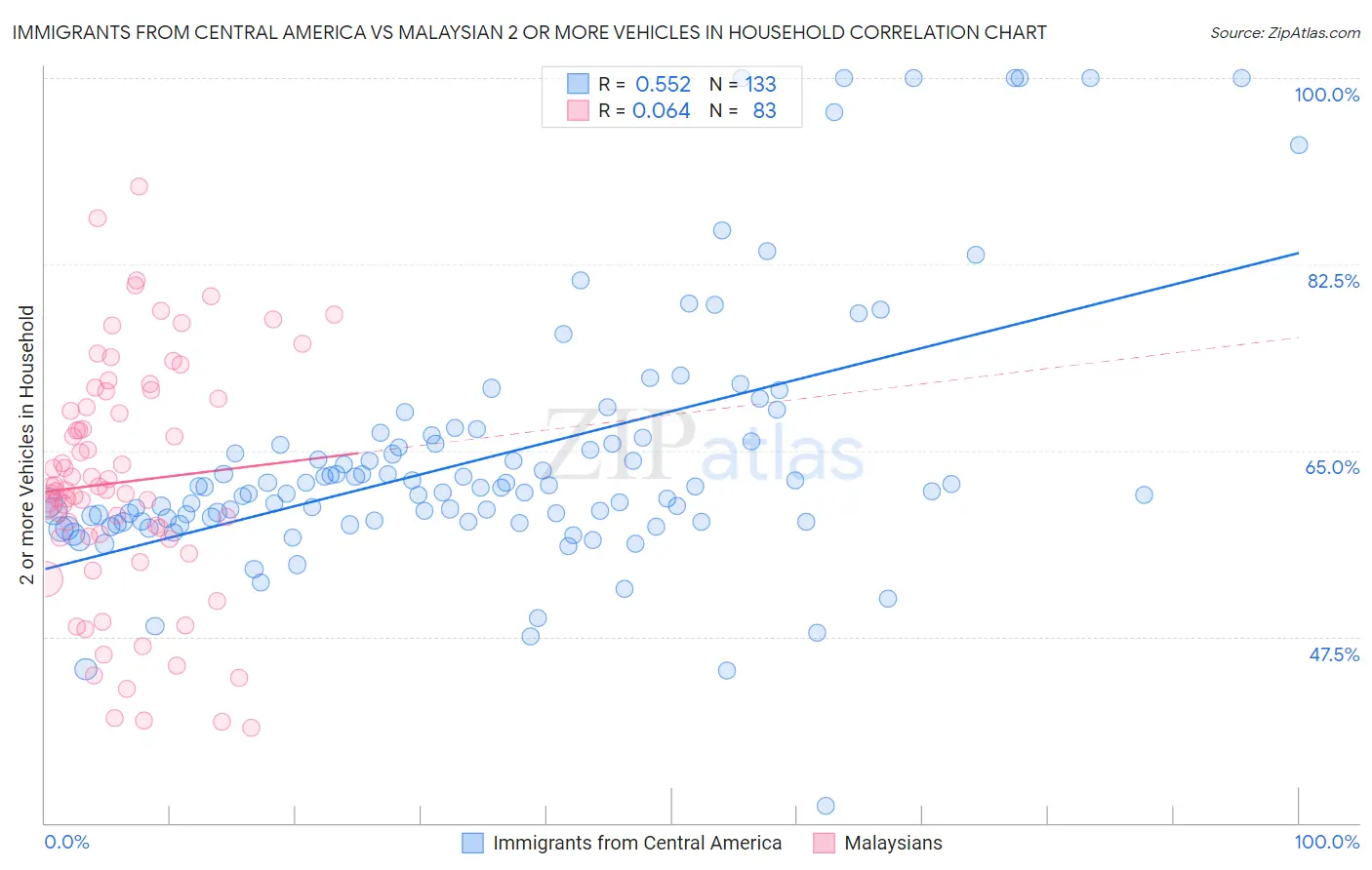 Immigrants from Central America vs Malaysian 2 or more Vehicles in Household