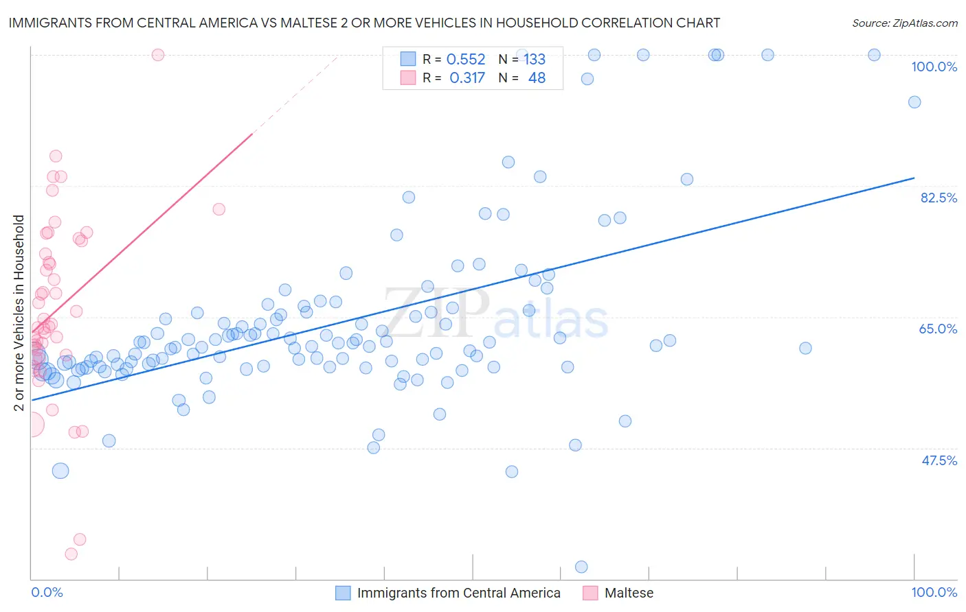 Immigrants from Central America vs Maltese 2 or more Vehicles in Household