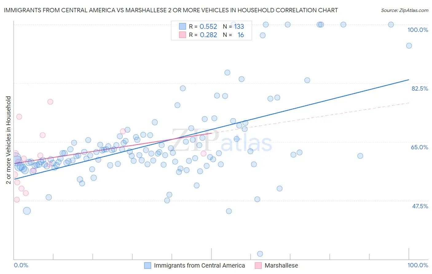 Immigrants from Central America vs Marshallese 2 or more Vehicles in Household