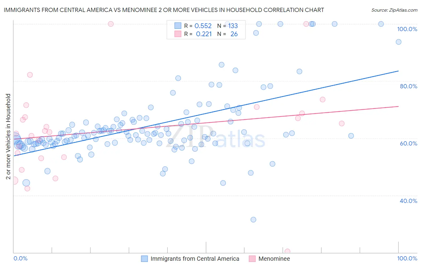 Immigrants from Central America vs Menominee 2 or more Vehicles in Household