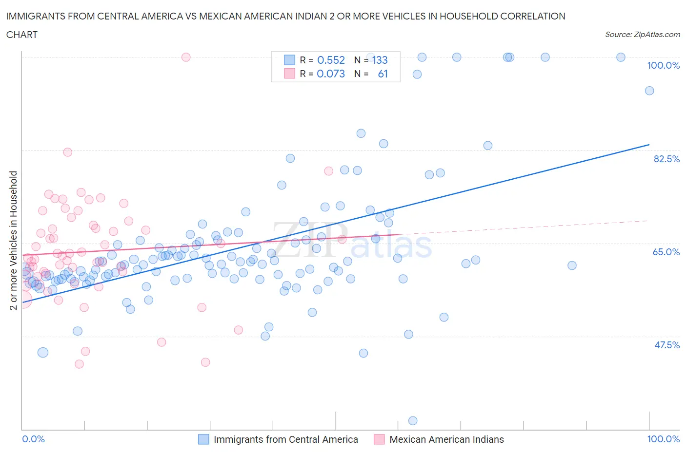 Immigrants from Central America vs Mexican American Indian 2 or more Vehicles in Household