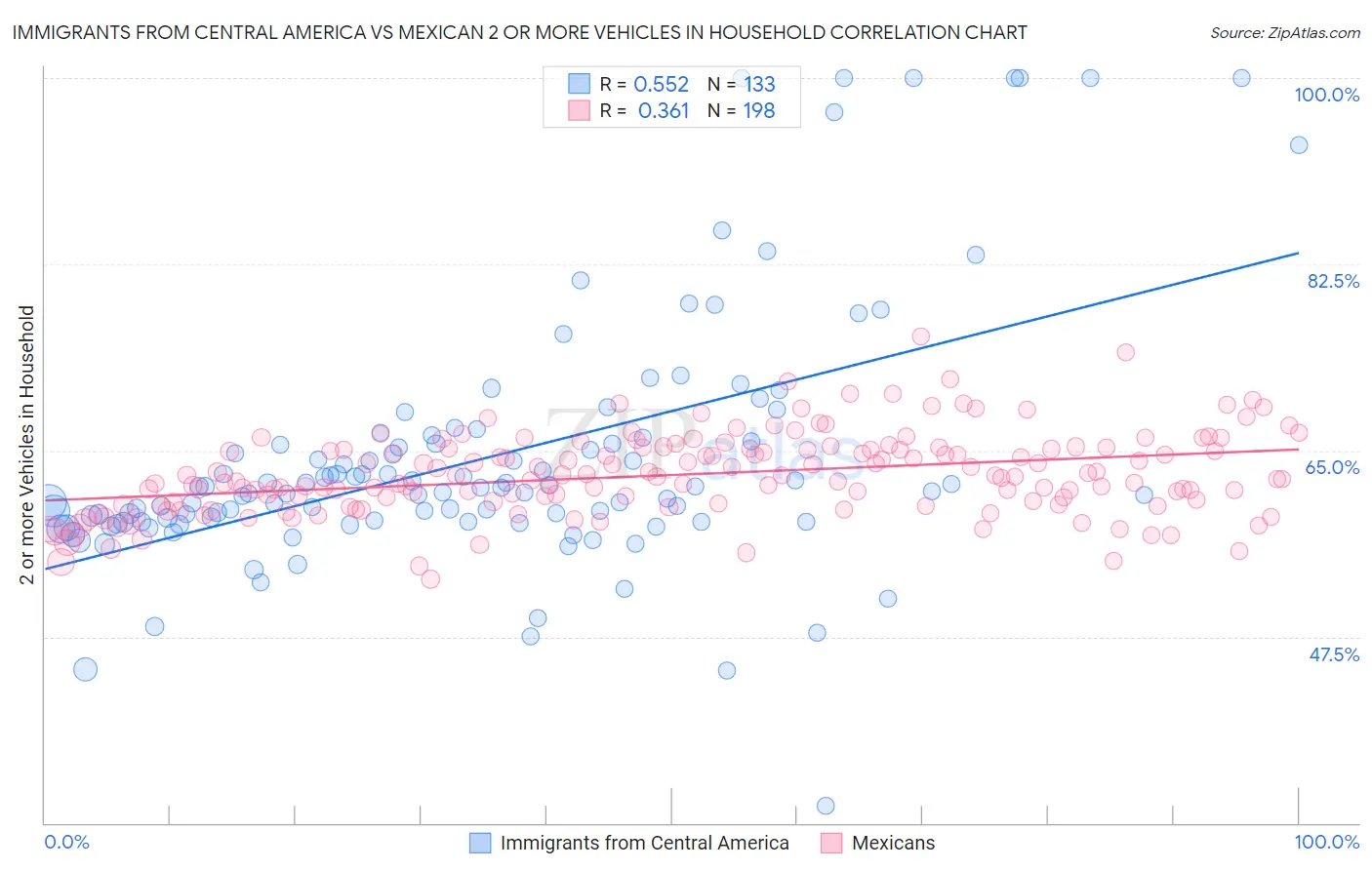 Immigrants from Central America vs Mexican 2 or more Vehicles in Household