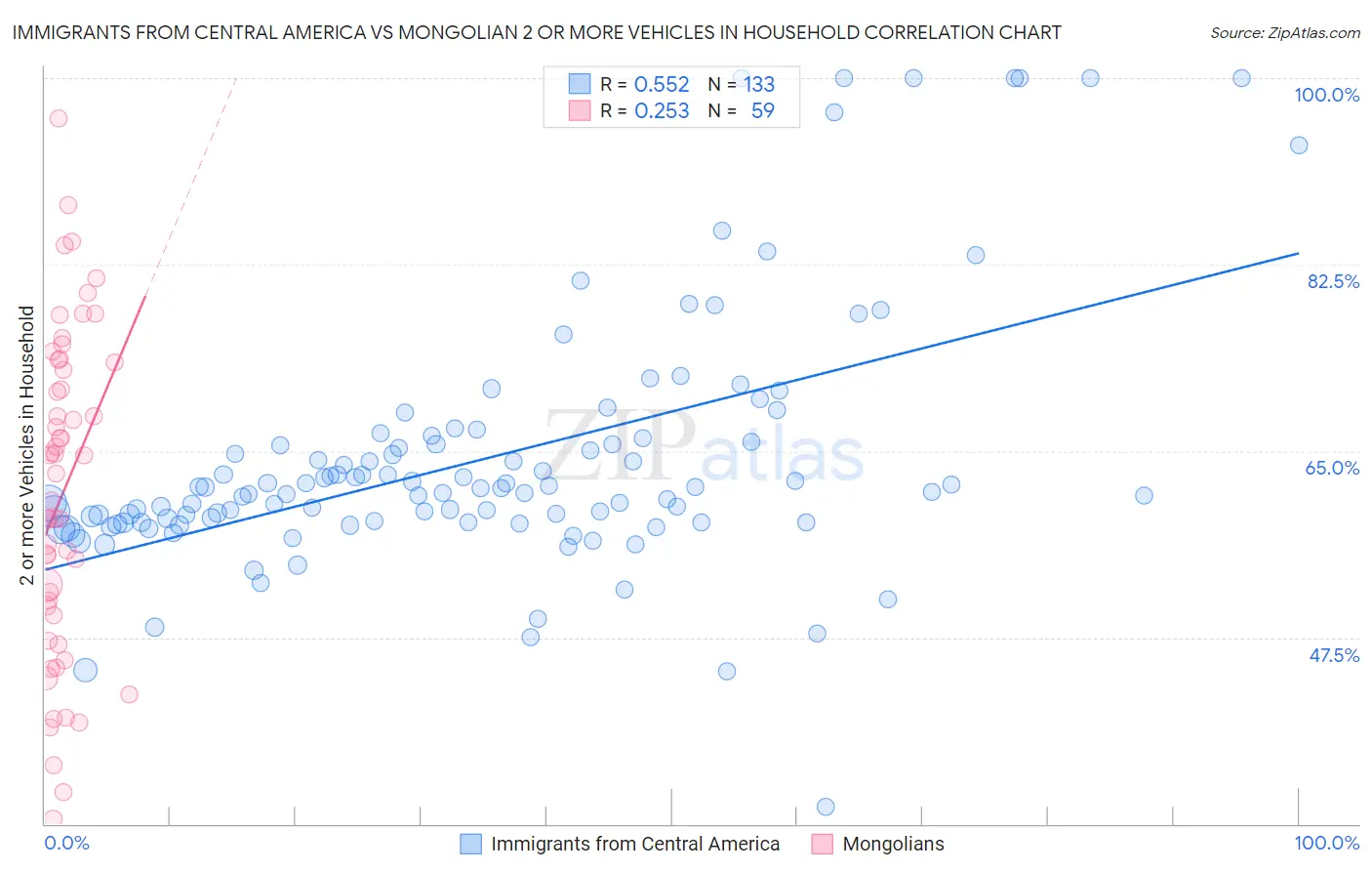 Immigrants from Central America vs Mongolian 2 or more Vehicles in Household