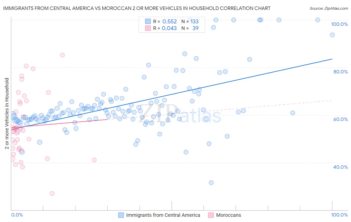 Immigrants from Central America vs Moroccan 2 or more Vehicles in Household