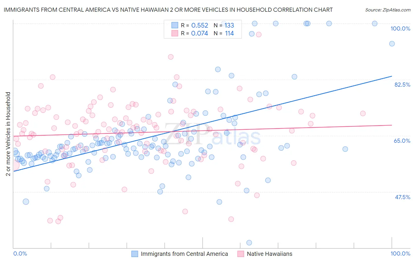 Immigrants from Central America vs Native Hawaiian 2 or more Vehicles in Household