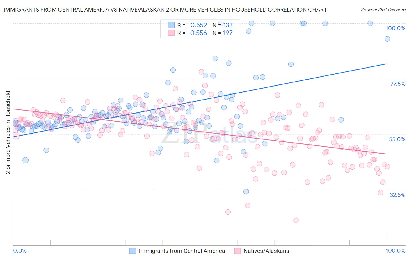 Immigrants from Central America vs Native/Alaskan 2 or more Vehicles in Household