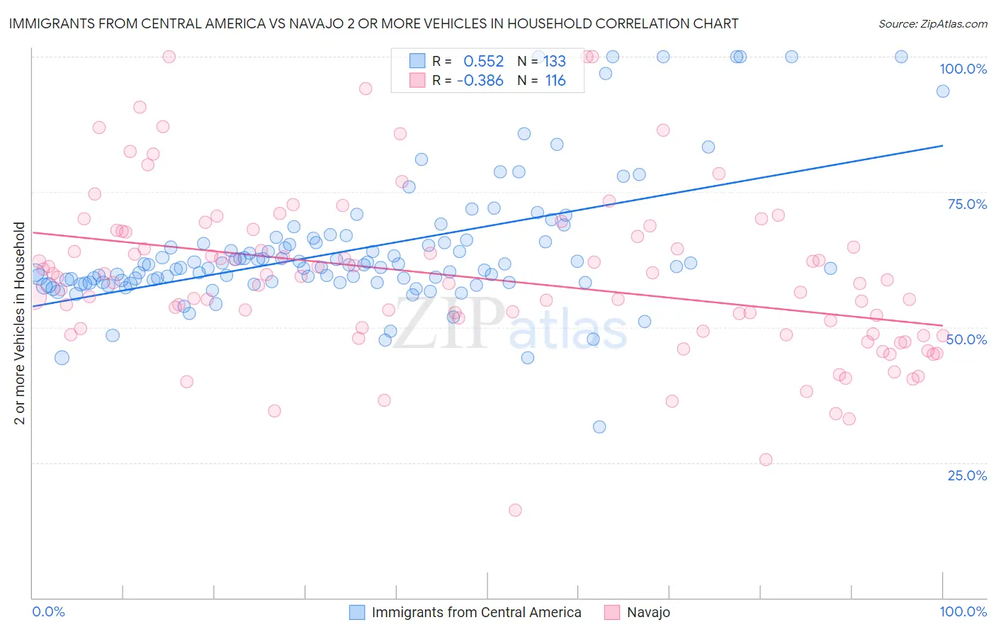 Immigrants from Central America vs Navajo 2 or more Vehicles in Household