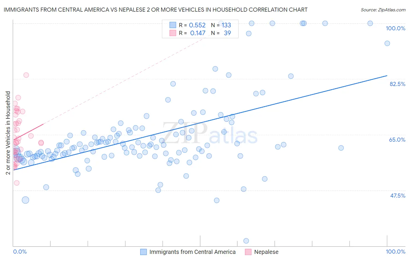 Immigrants from Central America vs Nepalese 2 or more Vehicles in Household