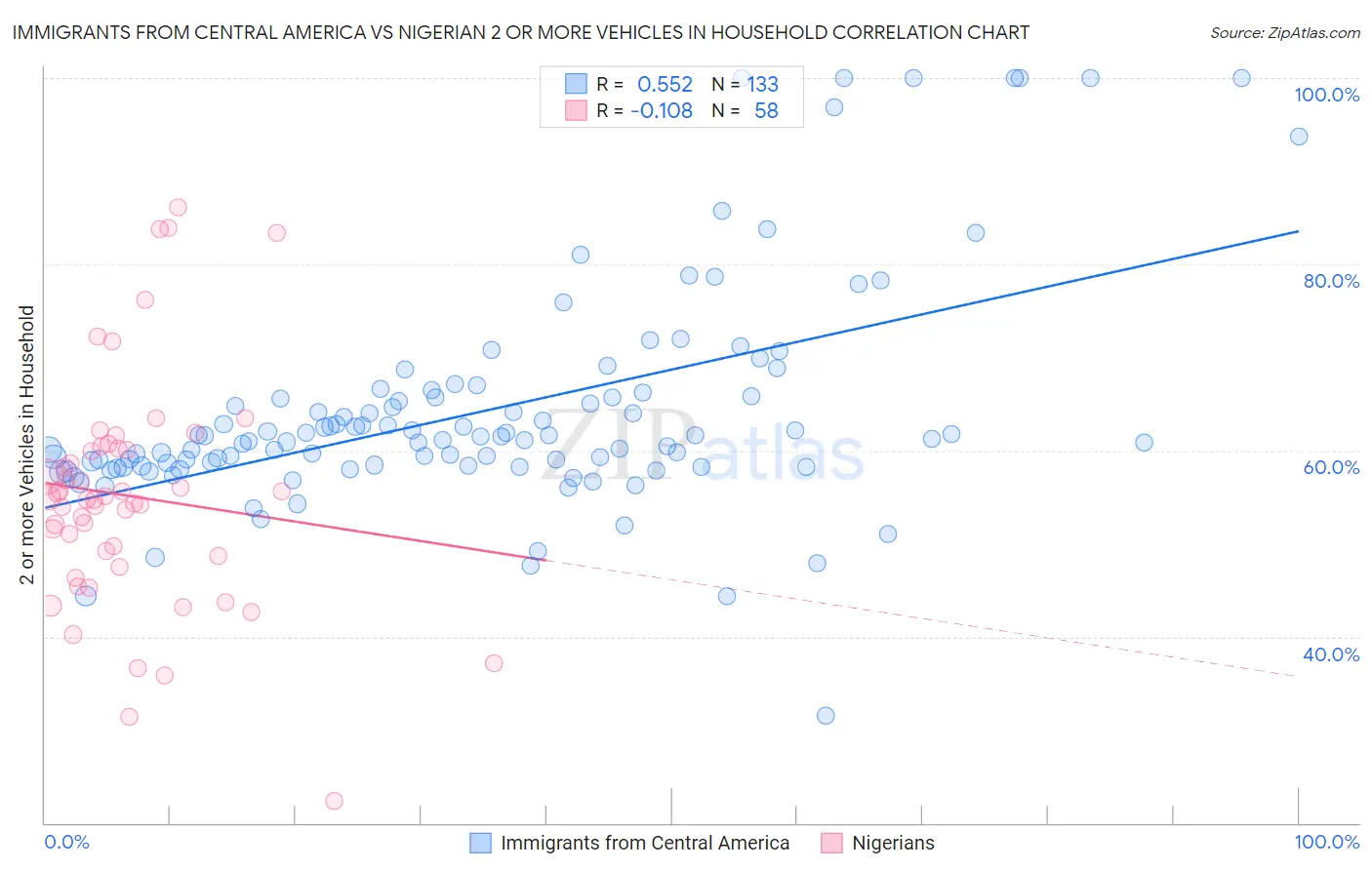 Immigrants from Central America vs Nigerian 2 or more Vehicles in Household