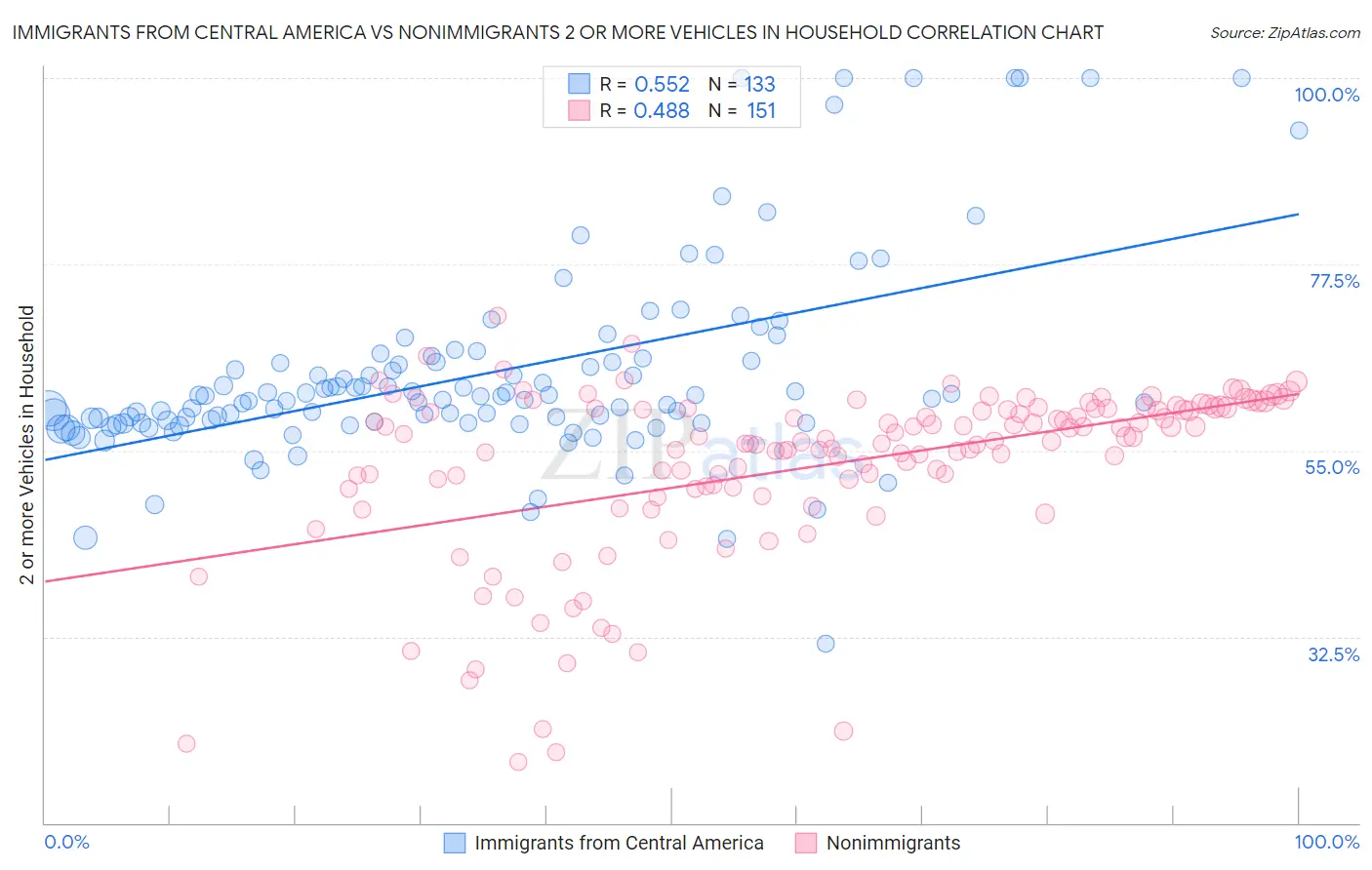 Immigrants from Central America vs Nonimmigrants 2 or more Vehicles in Household