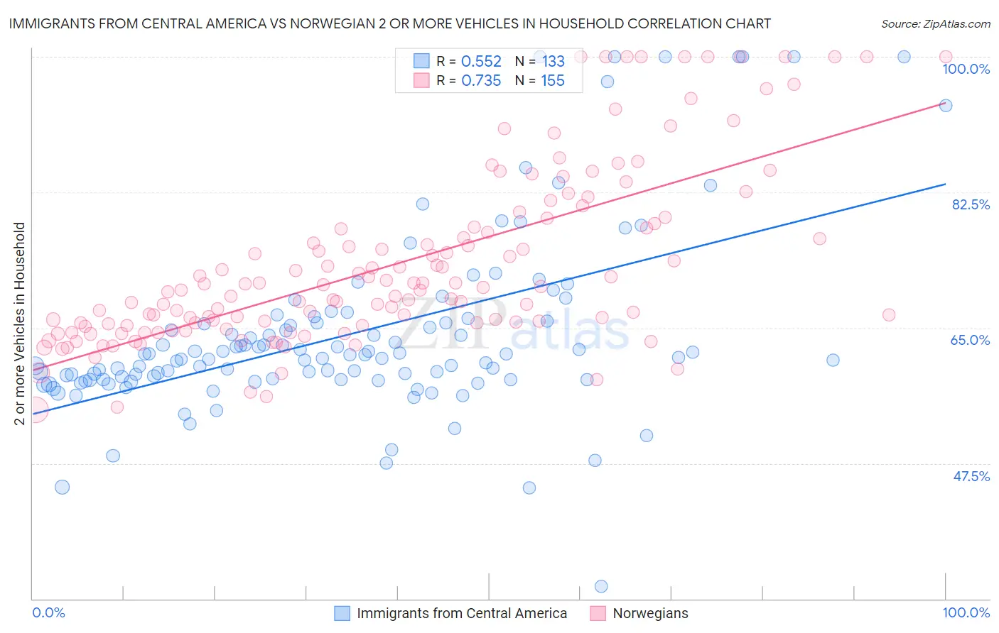 Immigrants from Central America vs Norwegian 2 or more Vehicles in Household