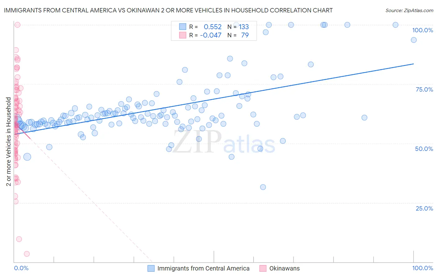 Immigrants from Central America vs Okinawan 2 or more Vehicles in Household