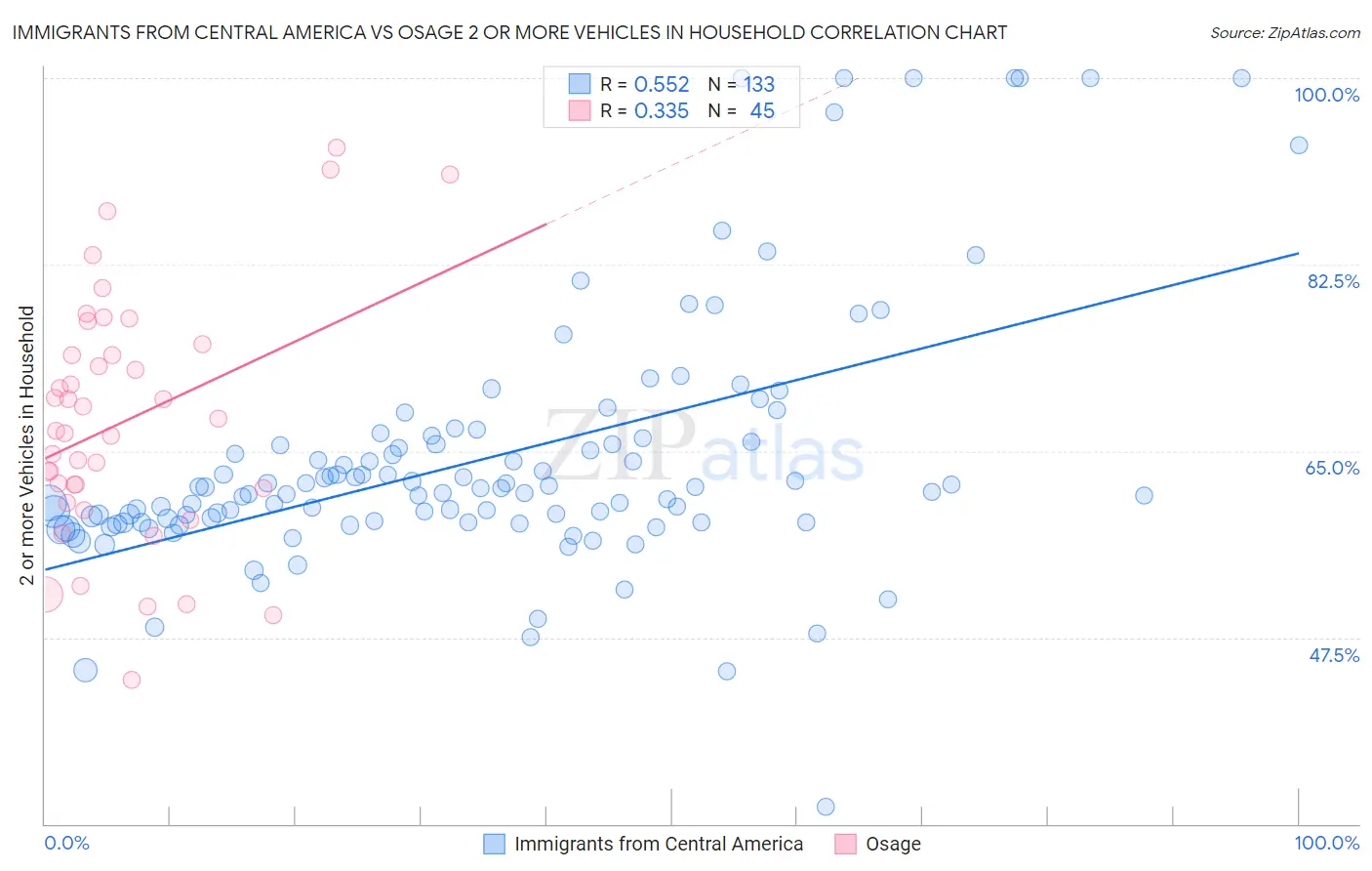 Immigrants from Central America vs Osage 2 or more Vehicles in Household