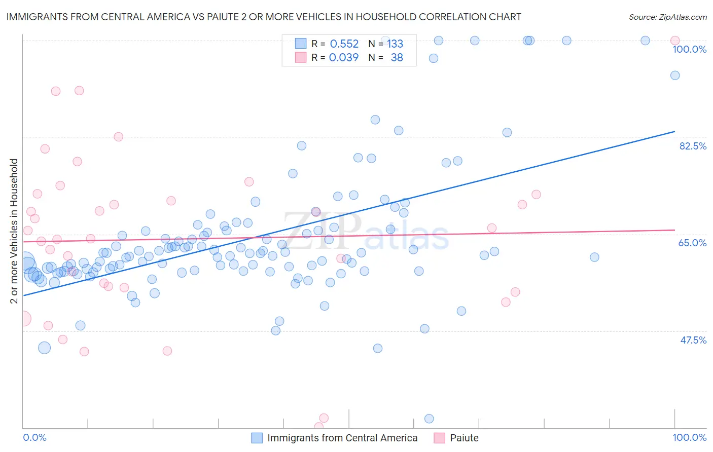 Immigrants from Central America vs Paiute 2 or more Vehicles in Household