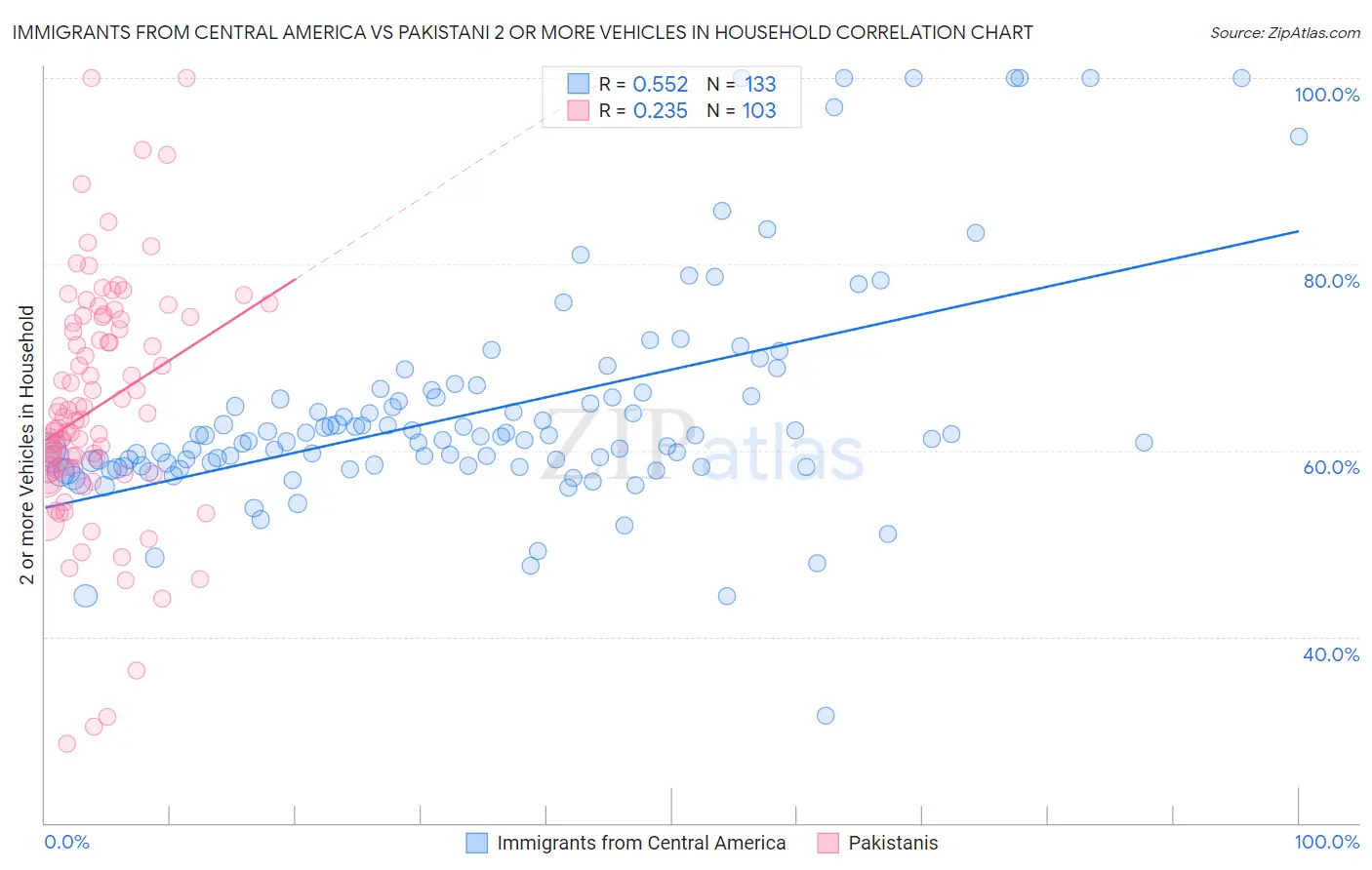 Immigrants from Central America vs Pakistani 2 or more Vehicles in Household