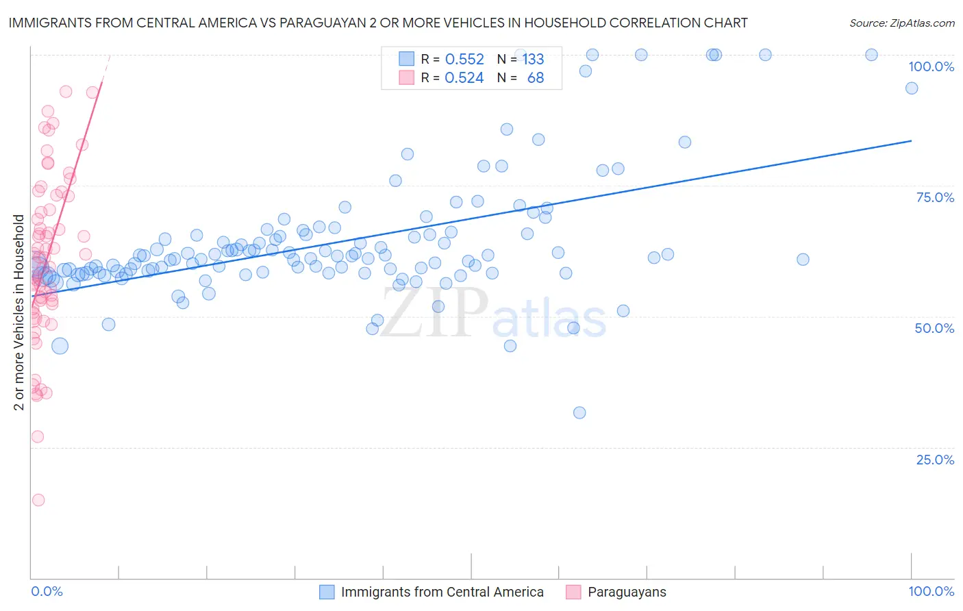 Immigrants from Central America vs Paraguayan 2 or more Vehicles in Household