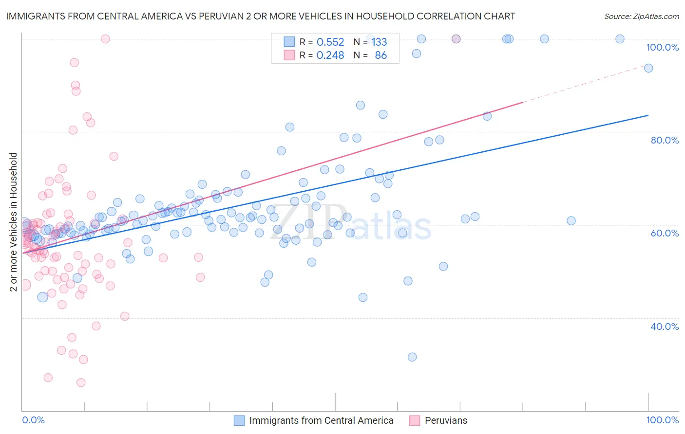 Immigrants from Central America vs Peruvian 2 or more Vehicles in Household