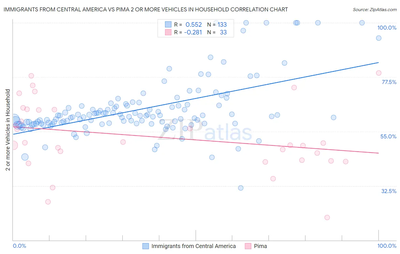 Immigrants from Central America vs Pima 2 or more Vehicles in Household