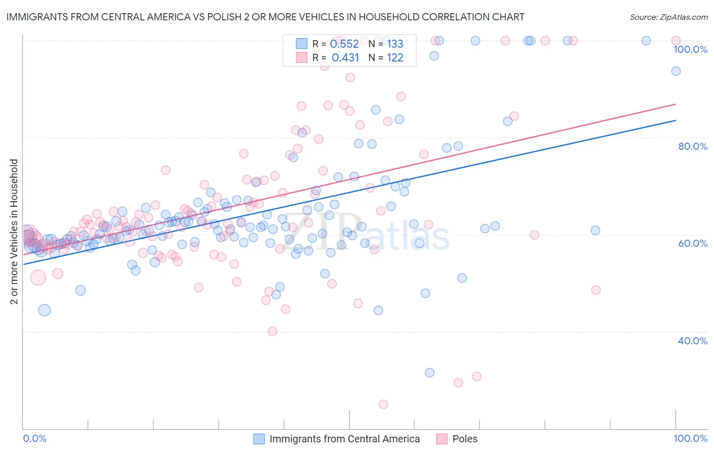 Immigrants from Central America vs Polish 2 or more Vehicles in Household