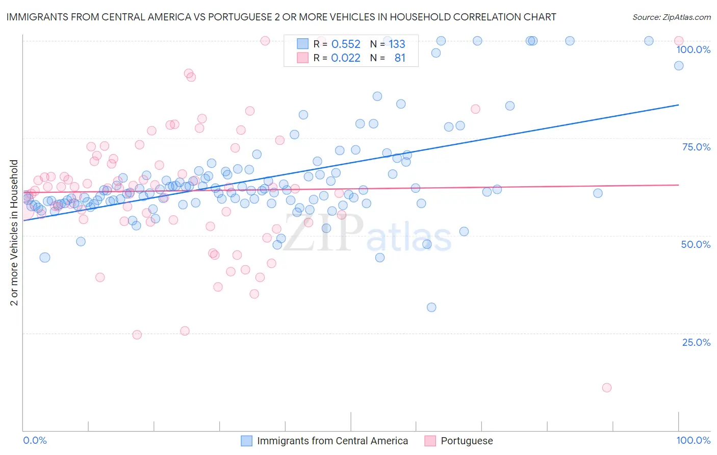 Immigrants from Central America vs Portuguese 2 or more Vehicles in Household