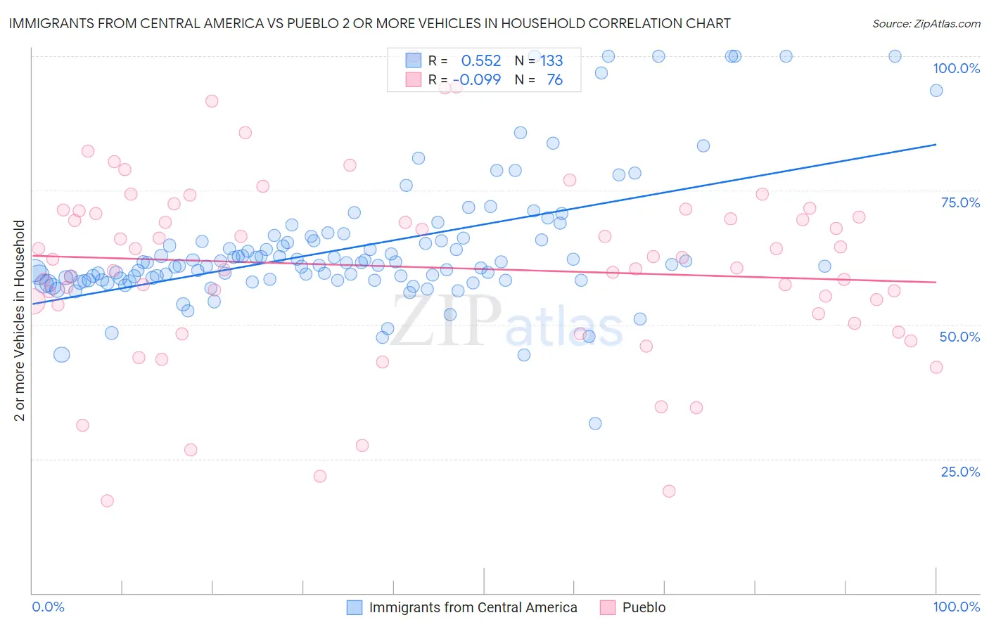 Immigrants from Central America vs Pueblo 2 or more Vehicles in Household