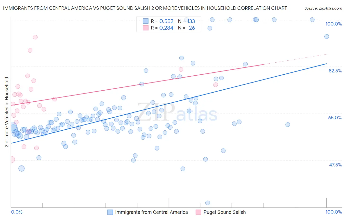 Immigrants from Central America vs Puget Sound Salish 2 or more Vehicles in Household