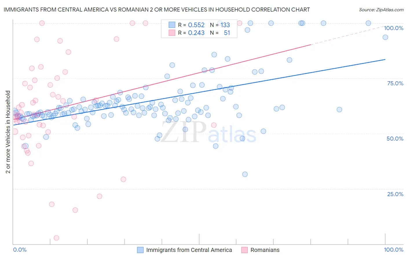 Immigrants from Central America vs Romanian 2 or more Vehicles in Household