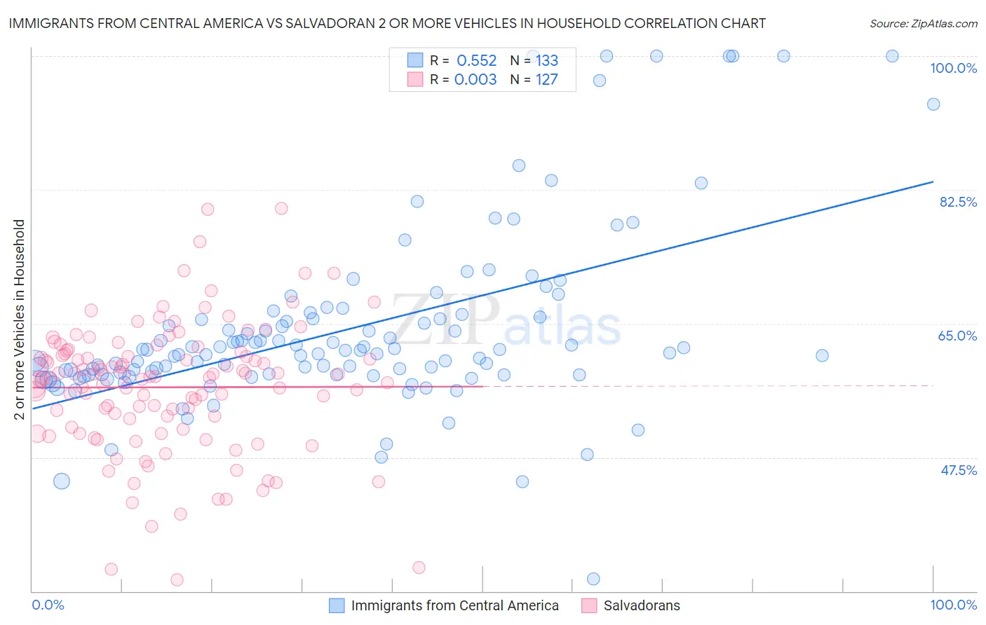 Immigrants from Central America vs Salvadoran 2 or more Vehicles in Household