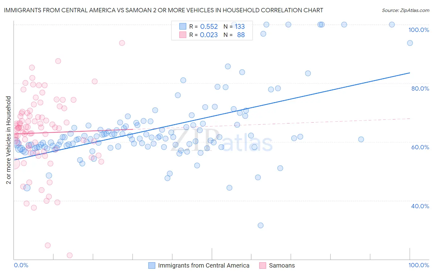 Immigrants from Central America vs Samoan 2 or more Vehicles in Household