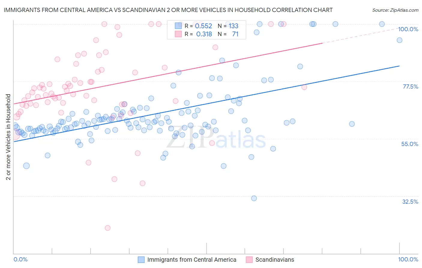 Immigrants from Central America vs Scandinavian 2 or more Vehicles in Household