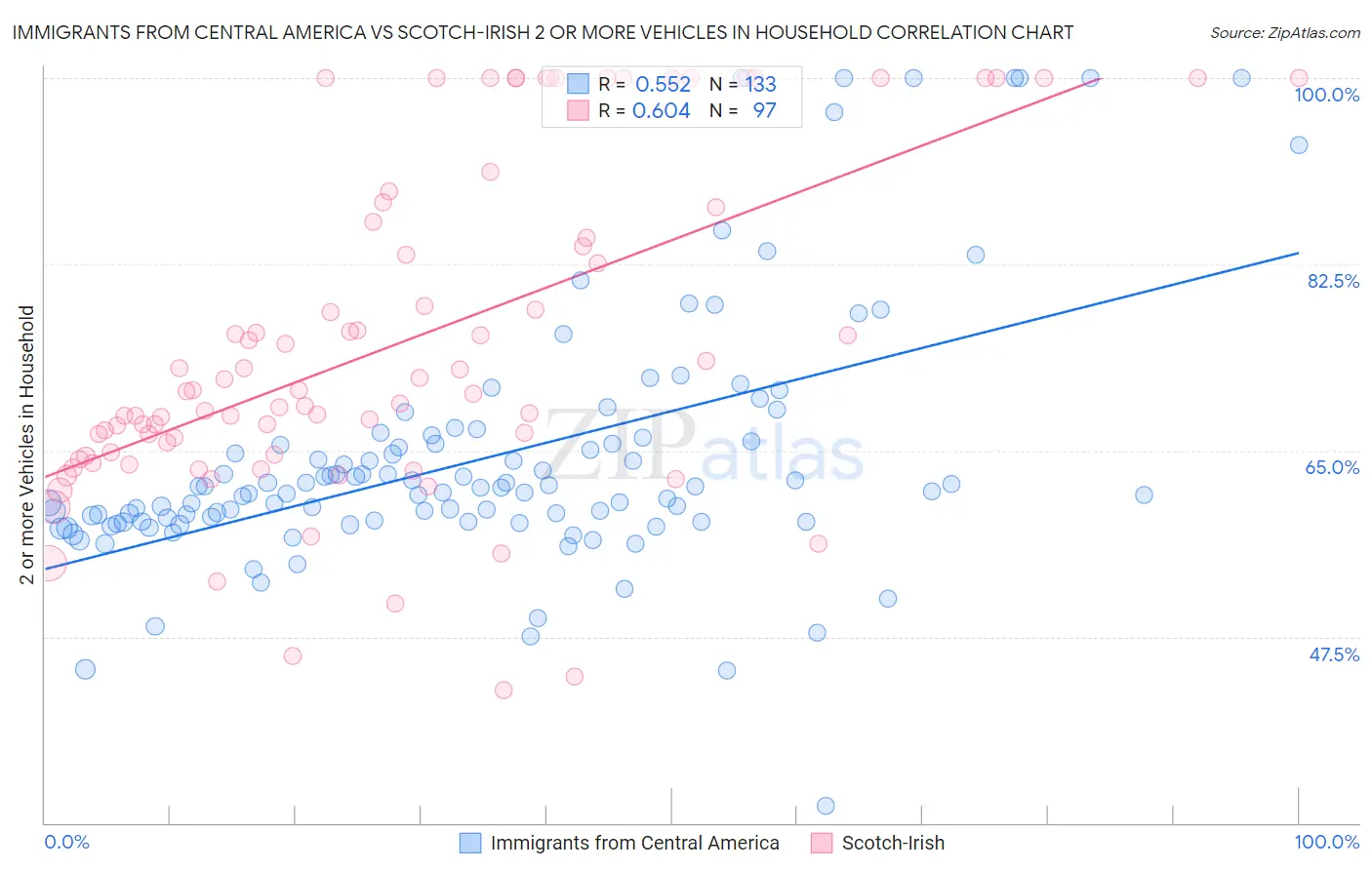 Immigrants from Central America vs Scotch-Irish 2 or more Vehicles in Household