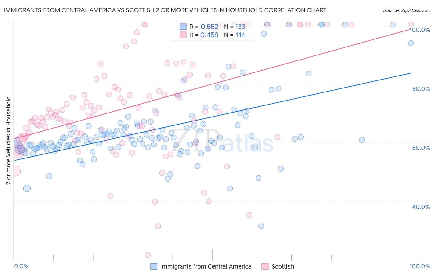 Immigrants from Central America vs Scottish 2 or more Vehicles in Household