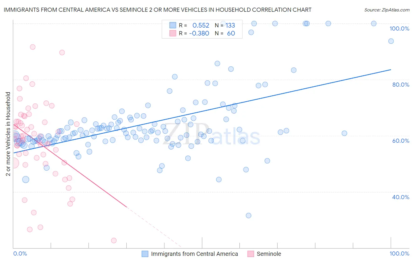 Immigrants from Central America vs Seminole 2 or more Vehicles in Household