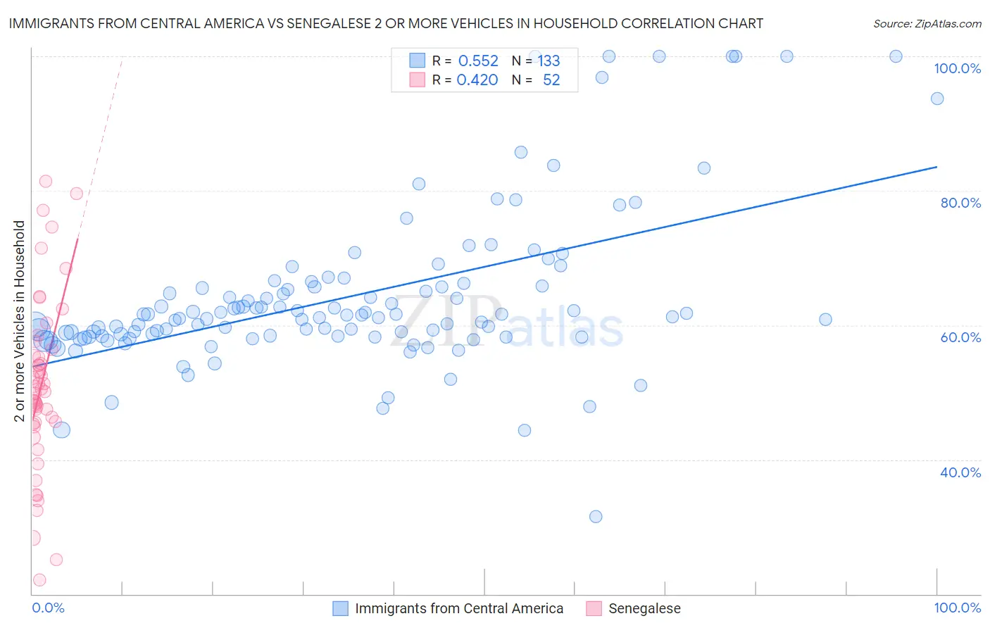 Immigrants from Central America vs Senegalese 2 or more Vehicles in Household