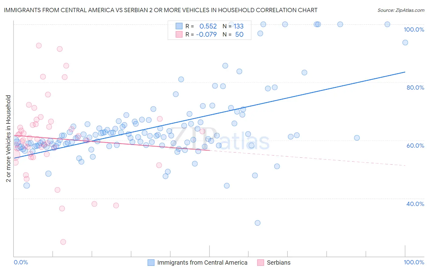 Immigrants from Central America vs Serbian 2 or more Vehicles in Household